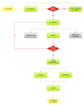 线上考试程序流程图模板