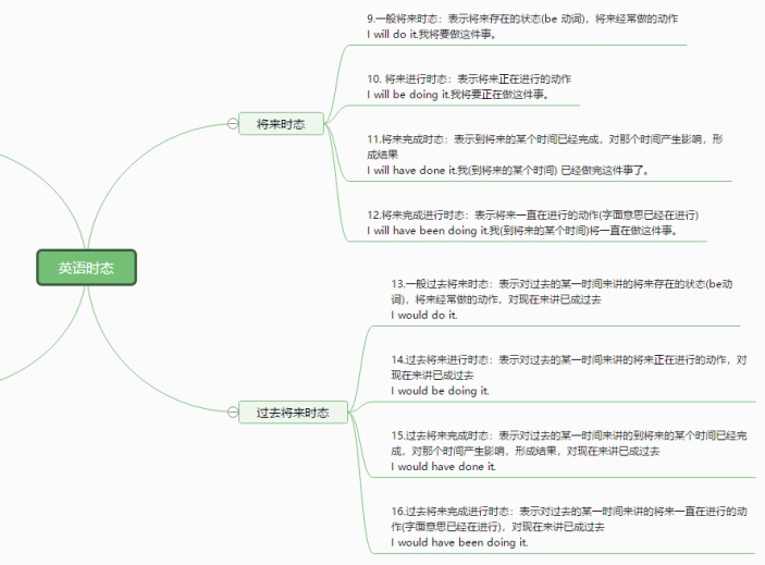 英语时态思维导图