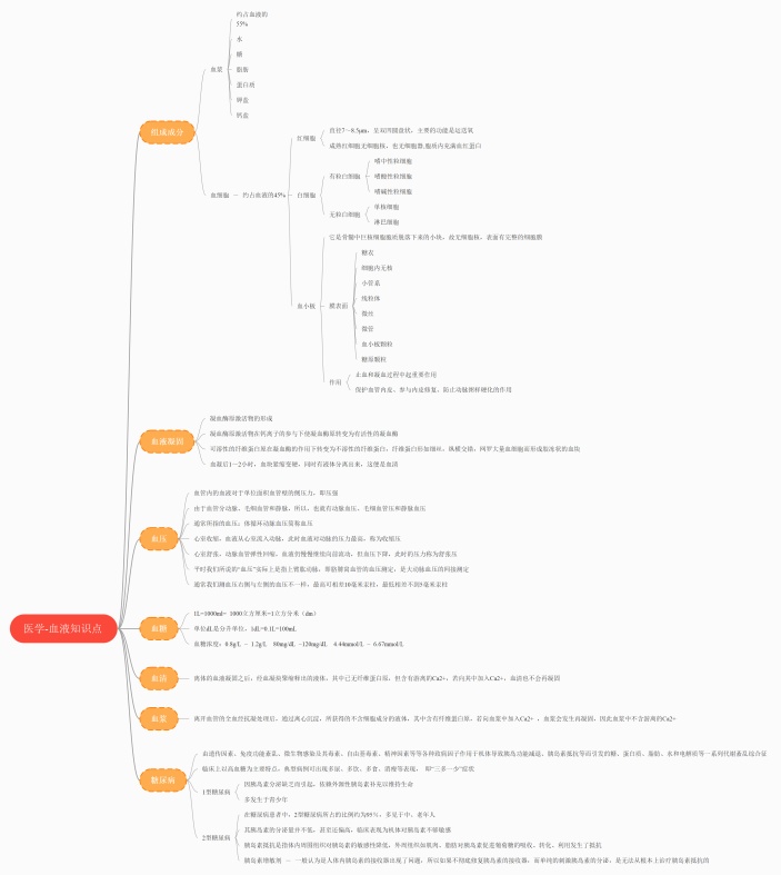 医学-血液知识点思维导图