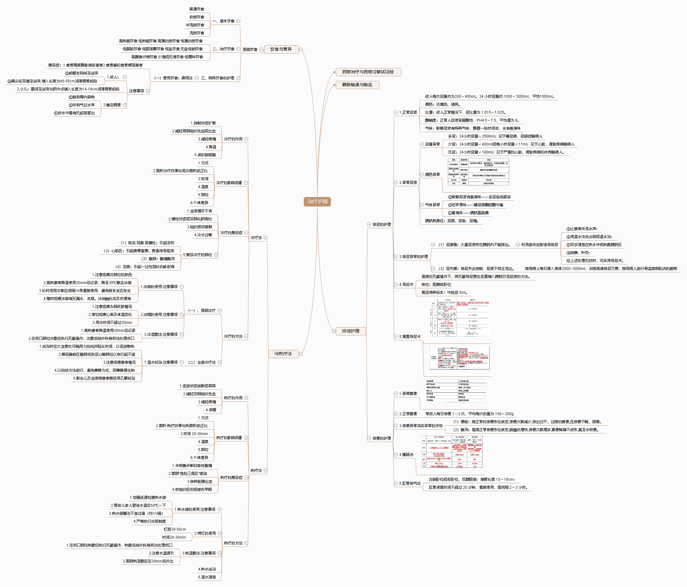冷热疗法思维导图图片