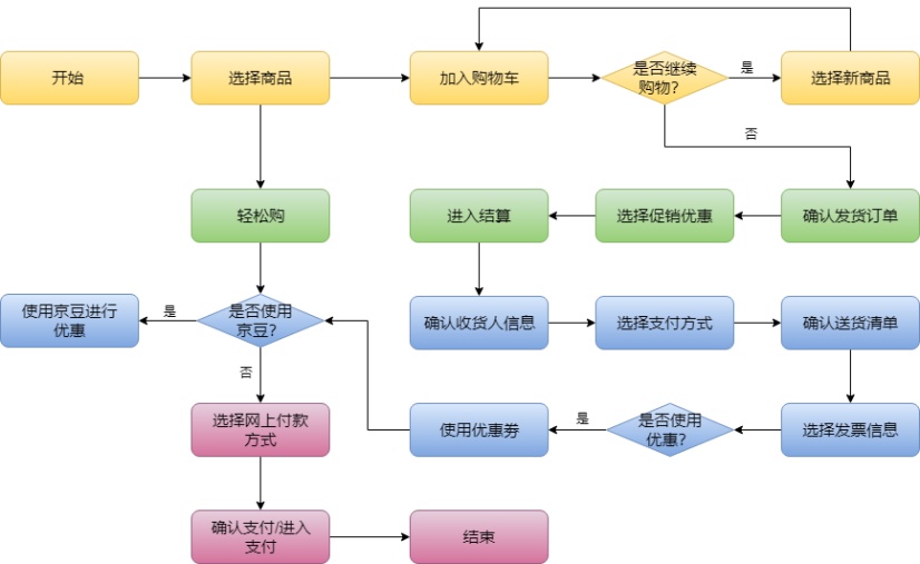 京东购物流程图