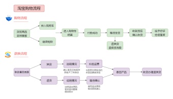 淘宝购物流程模板