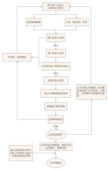 合同审批流程图模板