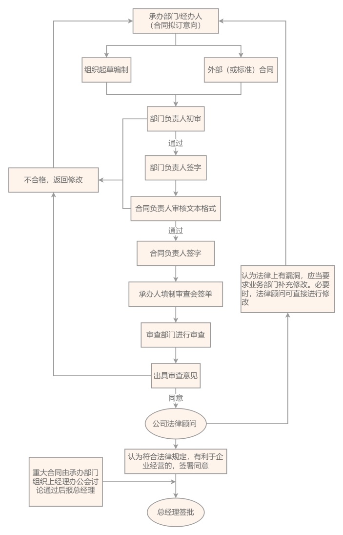 合同审批流程图