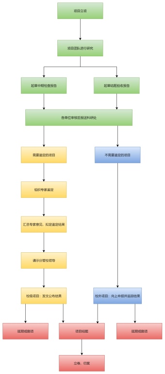 科研处工作流程图模板