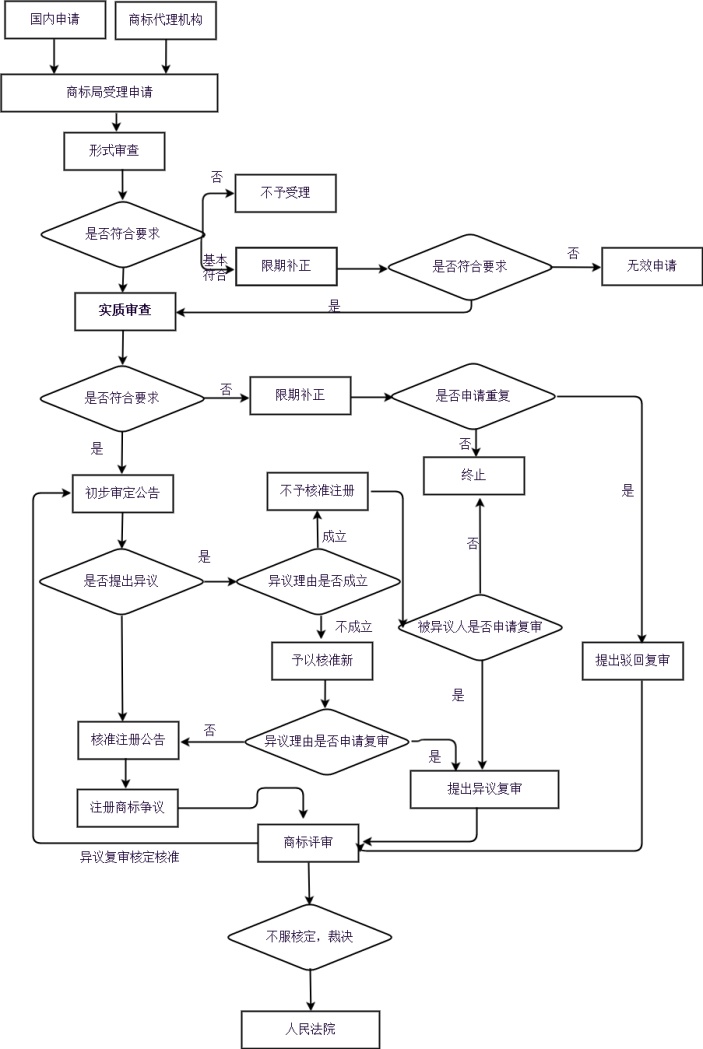 商标注册流程图