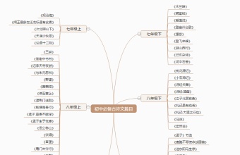 初中必背古诗文篇目思维导图模板