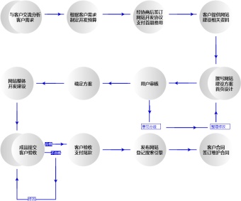 电商网站建设流程图模板