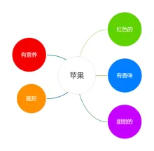 苹果描述气泡图示例