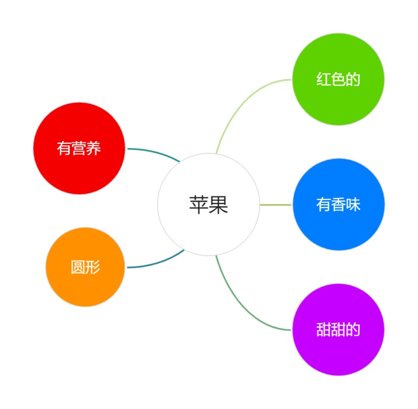 苹果描述气泡图示例|迅捷画图,在线制作思维导图