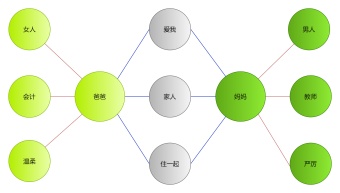 父母异同对比双气泡图模板