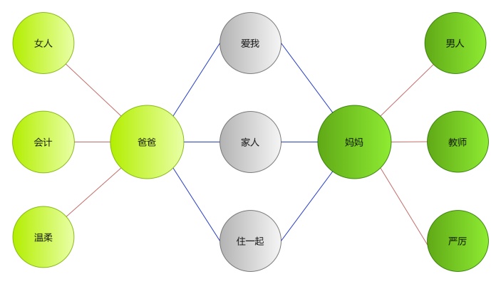 父母异同对比双气泡图