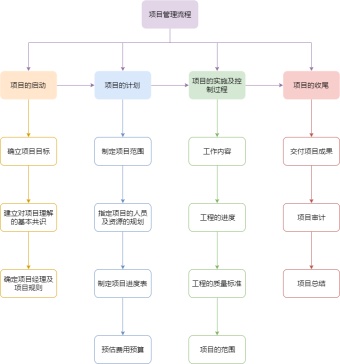 项目管理流程图模板