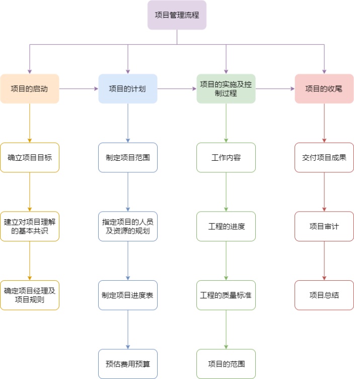 项目管理流程图