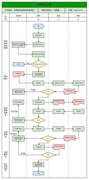 外购物料供应商变更流程图模板