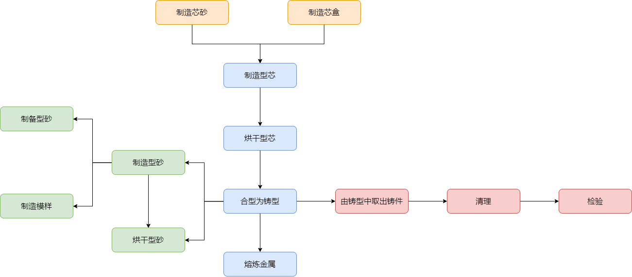 v法铸造工艺流程图图片