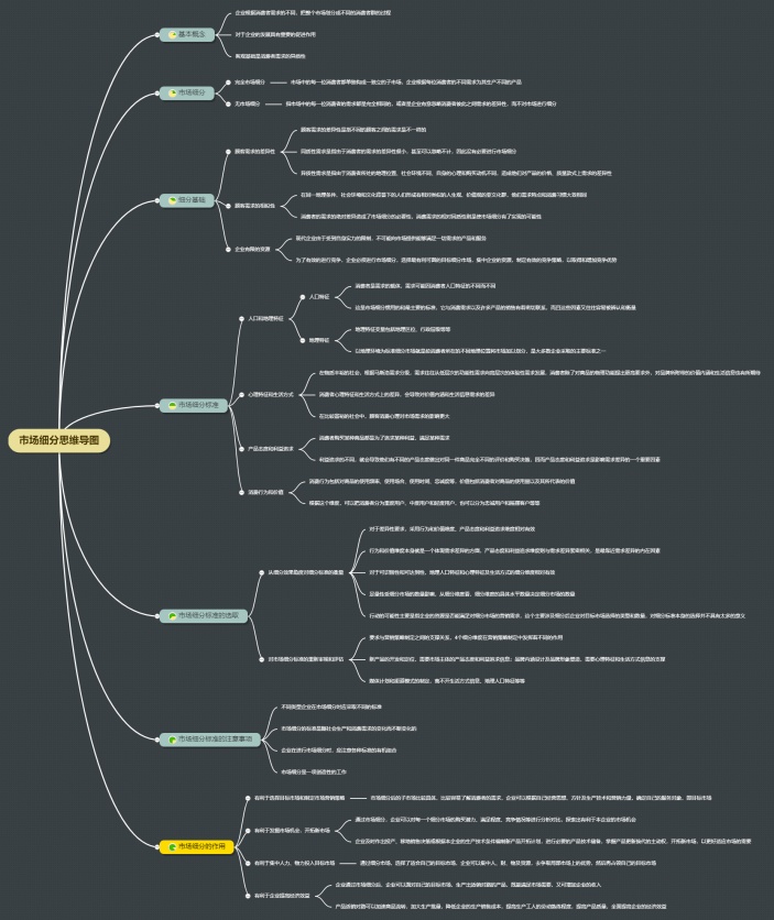 市场细分思维导图