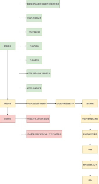 版权登记流程图模板