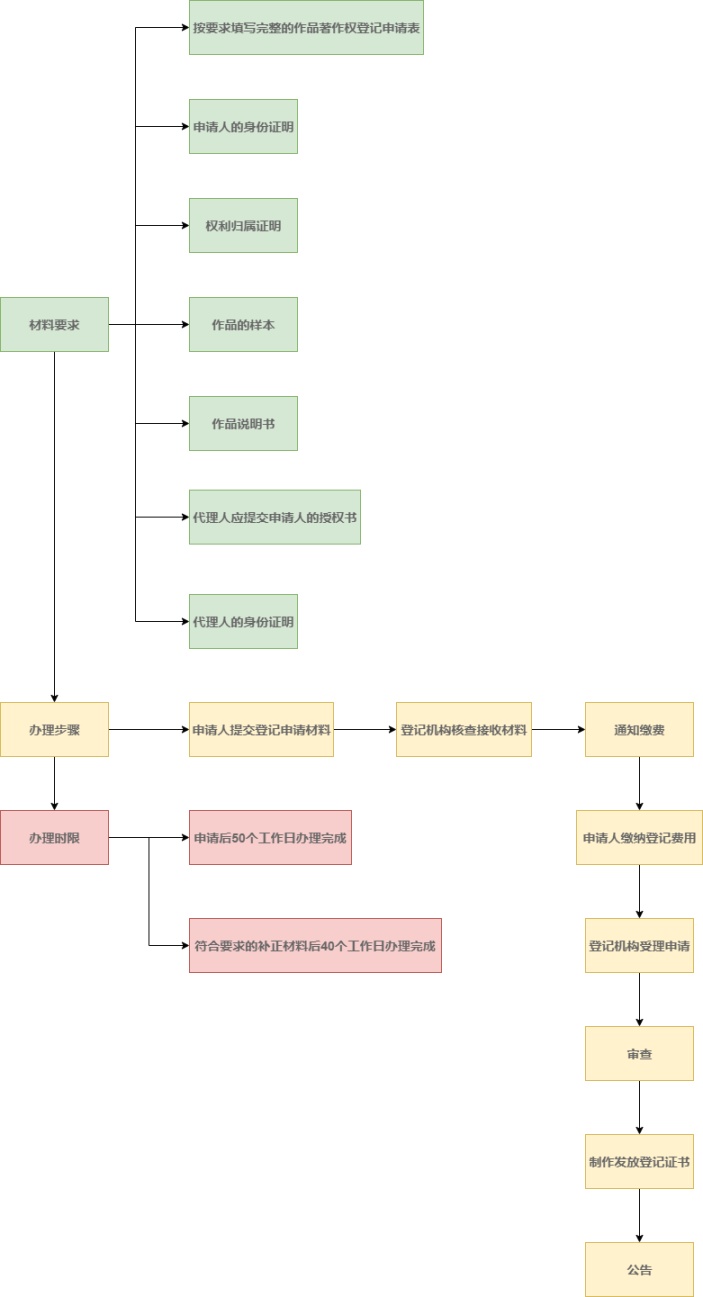 版权登记流程图