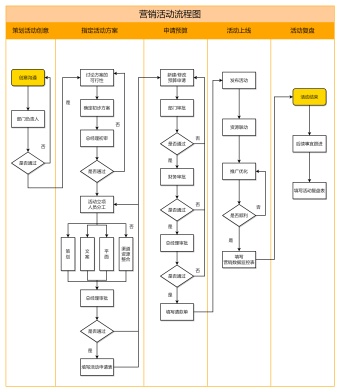 营销活动流程图模板