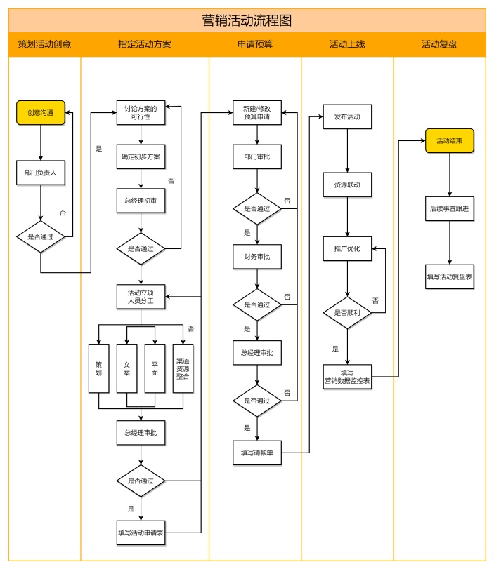 营销活动流程图