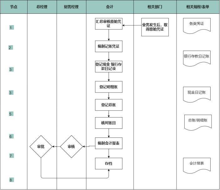 记账凭证会计核算流程图