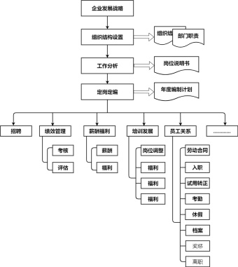 人事管理总流程图模板