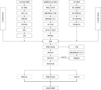 焊接工艺流程图模板