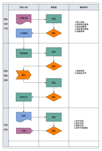 招标程序流程图模板