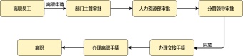 离职流程图模板