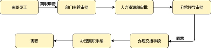 离职流程图