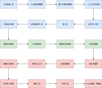 奥运会开幕式流程图模板