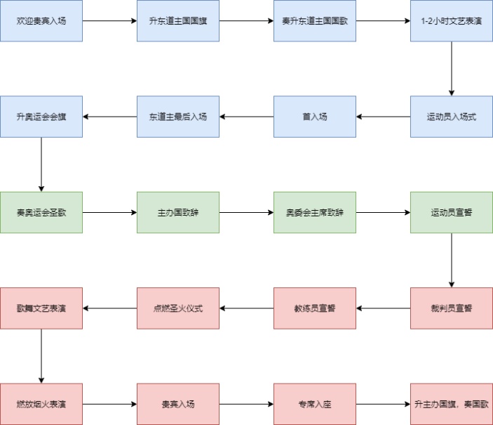 奥运会开幕式流程图