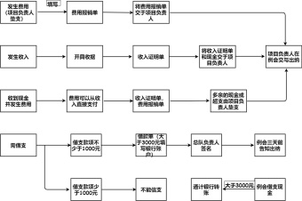 财务流程图模板