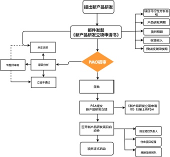 新产品研发立项流程图模板