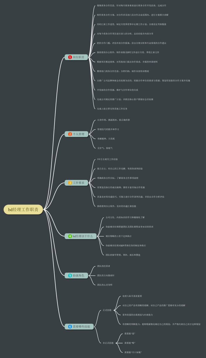 bd经理工作职责思维导图