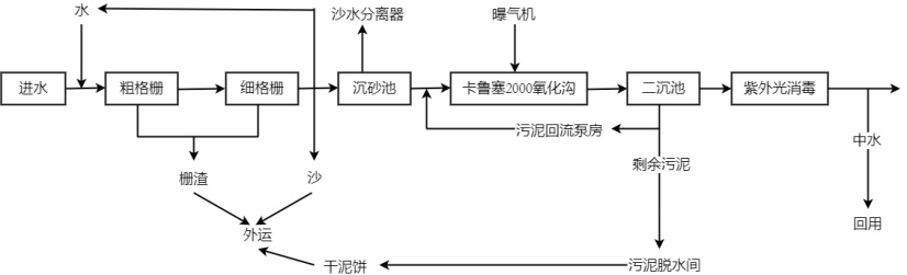 氧化沟工艺流程图