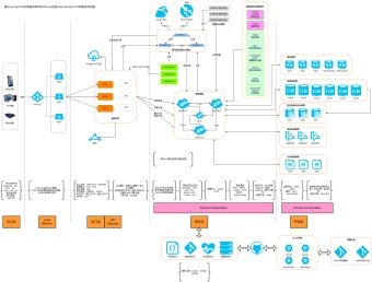 Java SpringCloud微服务架构图模板