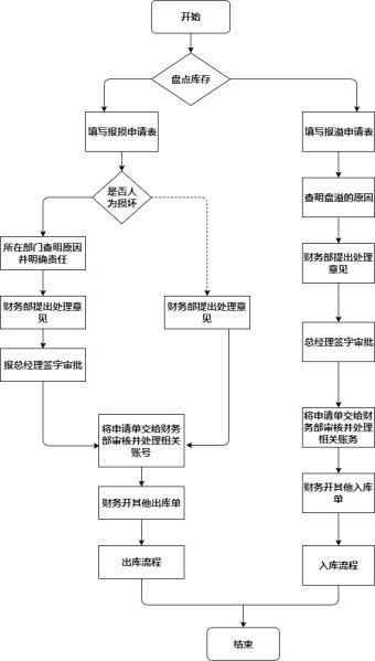 物资报损流程图模板