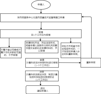 行政许可流程图模板