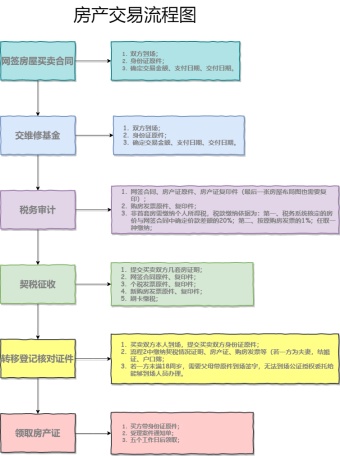 房产交易流程图模板