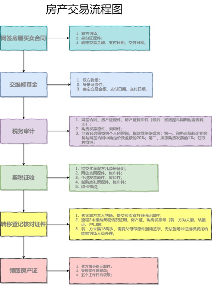 房产交易流程图