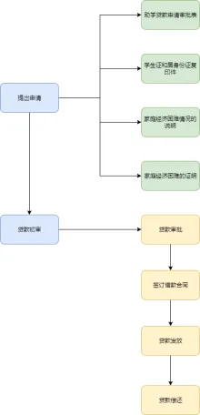 助学贷款流程图