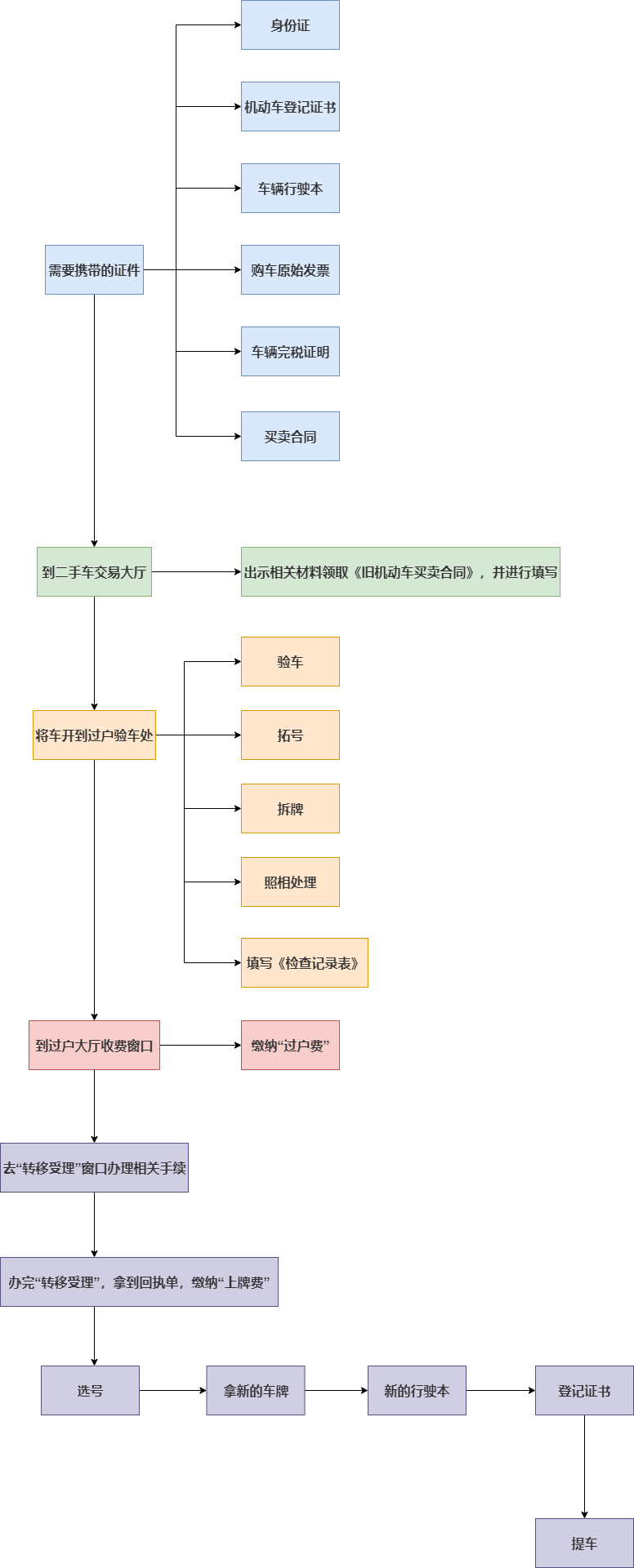 车辆过户手续流程图片