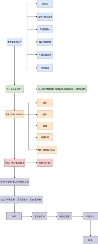 汽车过户流程图模板