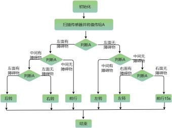 算法流程图模板