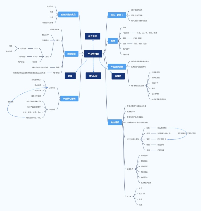 产品经理能力与职责思维导图