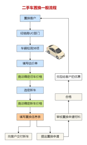 二手车置换流程图模板