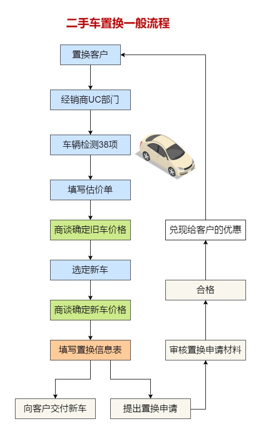 二手车置换流程图