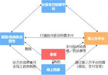 买药支付流程图模板